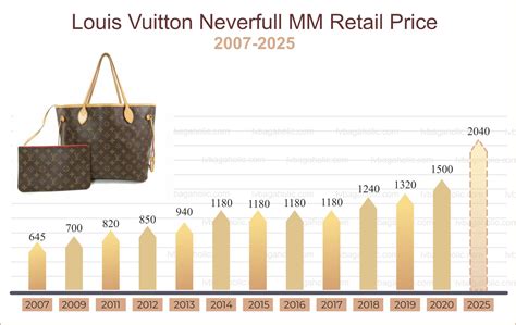 louis vuitton price increase us|louis vuitton price tag.